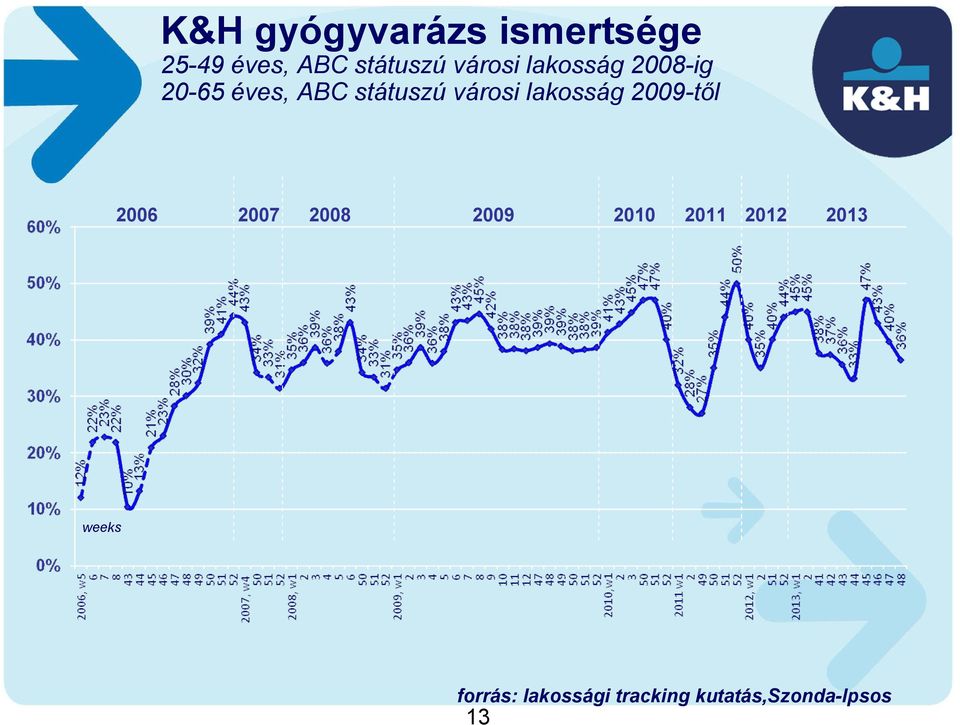 lakosság 2009-től 2006 2007 2008 2009 2010 2011 2012