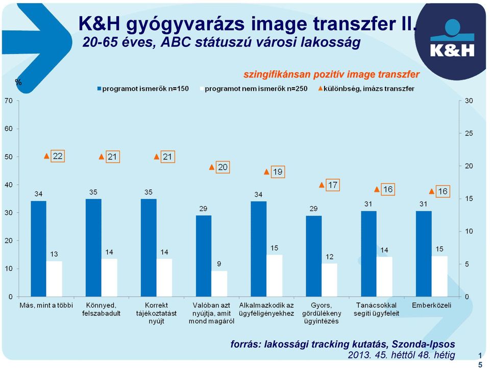 szingifikánsan nsan pozitív v image transzfer