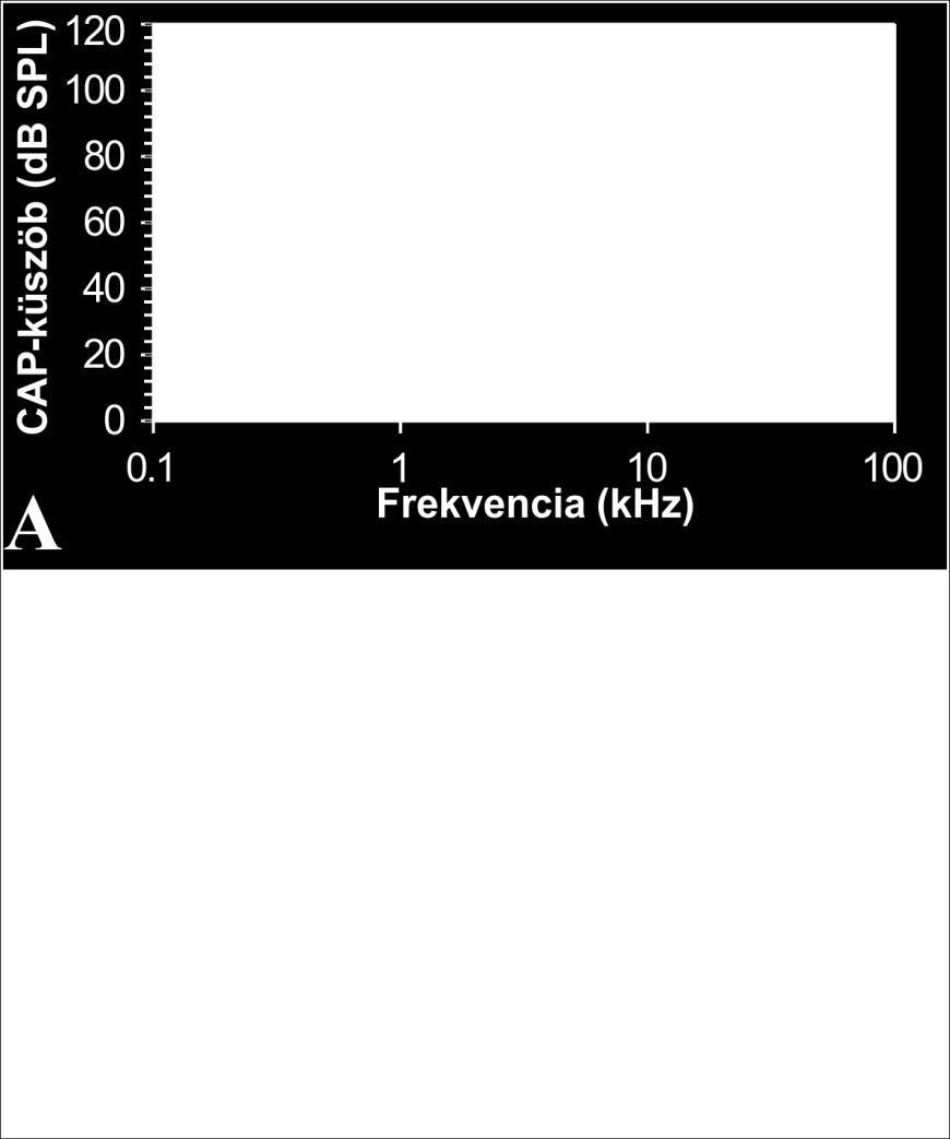 db-en belülre, de 9, illetve 26 hét után tovább romlik az állat hallása, 26 hét elteltével eléri a 99 (11,3 khz), illetve 103 db SPL (34,8 khz) küszöböt is, 78 db-es küszöbcsökkenést okozva. 44. ábra.