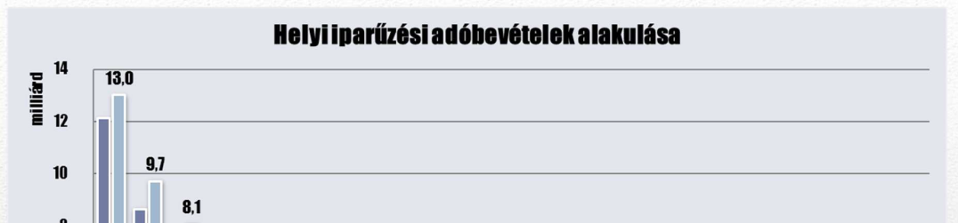 - A Szövetség elemzése a vagyoni típusú adók mellett a többi helyi adóval kapcsolatban is tartalmaz olyan adatokat, amelyeket jelen adókoncepció bemutatásánál feltétlen meg kell említeni: ilyen a