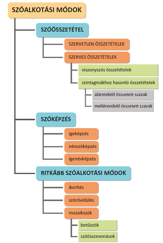 csupán csak levelei, vékony ágai a nyelv törzsökének, ( ) de a