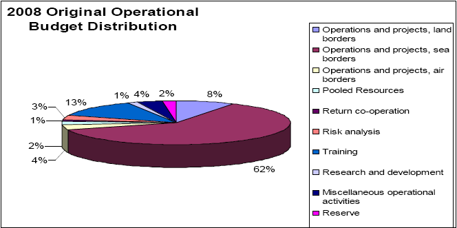 2008 Original Budget Distribution A 2008.
