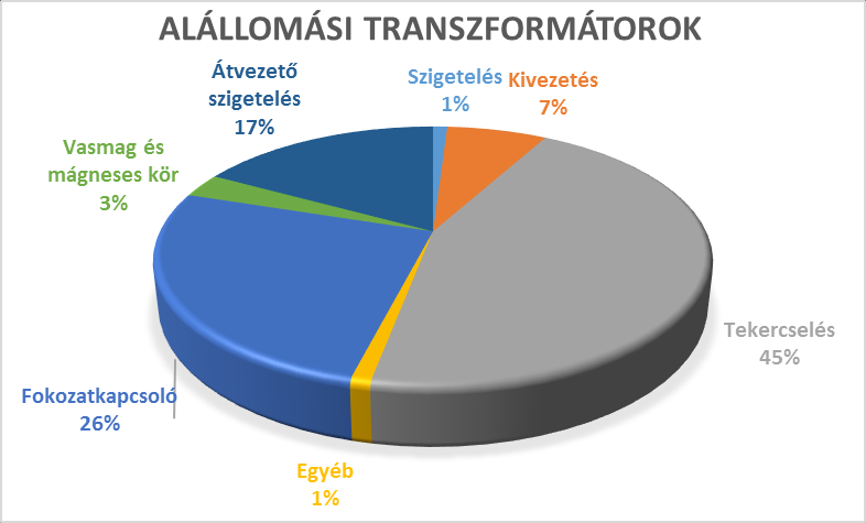 1. ábra Alállomási és erőművi transzformátorok hibaokainak százalékos megoszlása Az állapotot a Condition Index módszer-el határozza meg.