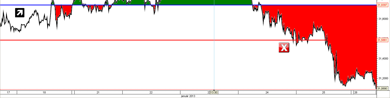 XAGUSD vétel 31,9397 áttörésekor Profitcél: 32,9435 Javasolt stop loss: 31,5861