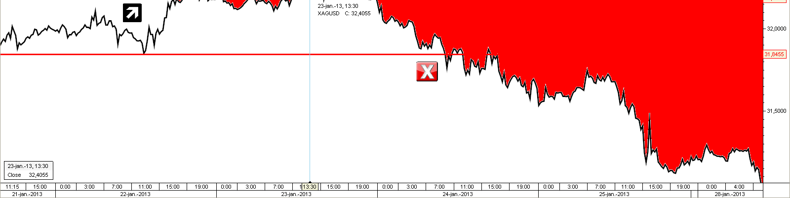 XAGUSD vétel 32,1860 áttörésekor Profitcél: 33,3390 Javasolt stop loss: 31,8455