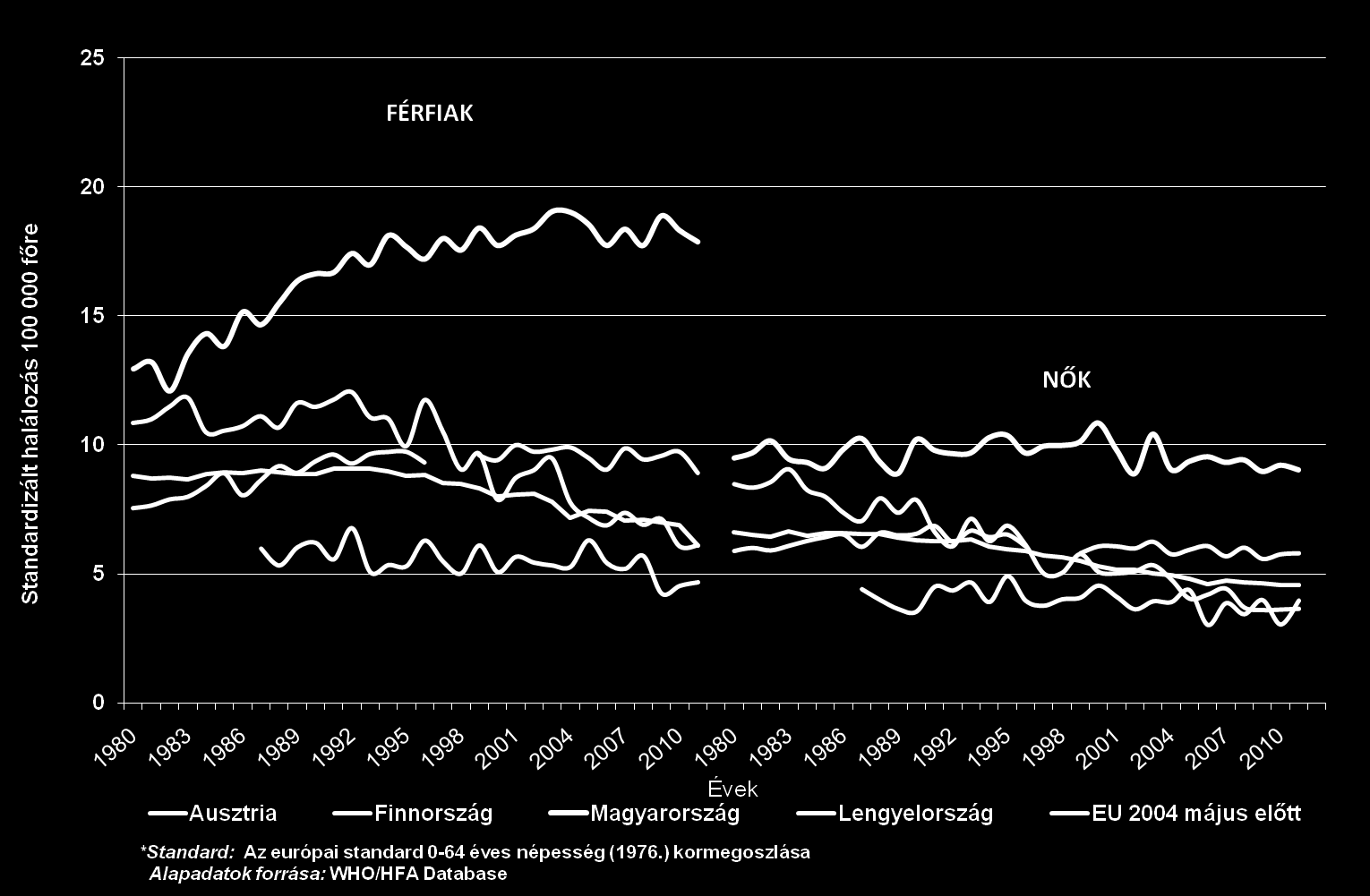 A lakosság vastagbél- és végbél rosszindulatú daganata miatti standardizált* korai halálozásának alakulása Magyarországon, néhány európai országban és a 2004 előtt