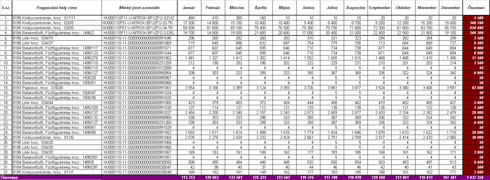 1. számú függelék Tervezett havi fogyasztási adatok (kwh): 12 Havi villamosenergia igény megadása villamos-energia