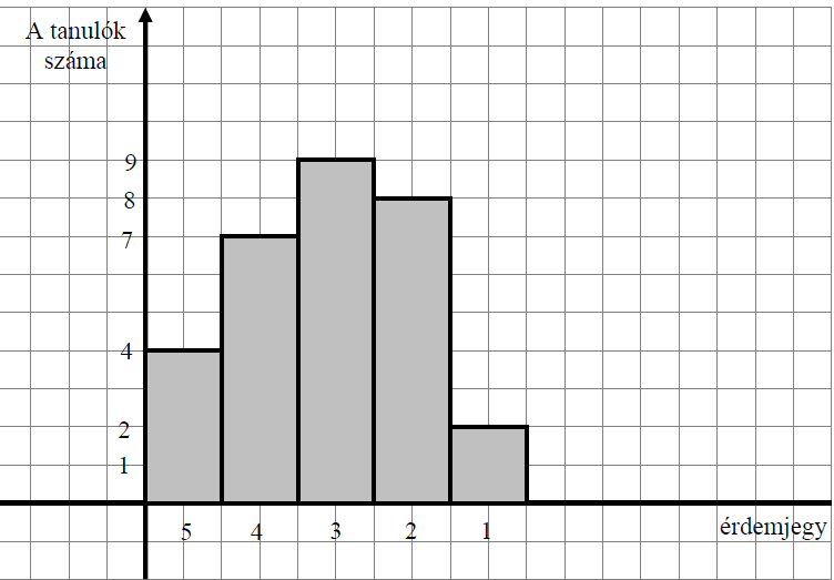 b) A vegetáriánus helyek száma miatt: y 5 x, a felszolgálós helyek száma z x Így az összes vendéglők száma 11 x 5 x 18 ahonnan x ezért y 3; z Tehát y 1 étteremben szolgálnak fel vegetáriánus menüt.