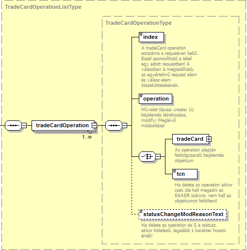 3. ábratradecardoperation element felépítése 2.3.1.1 CREATE OPERATION, BEJELENTÉS RÖGZÍTÉSE Create operation esetén a tradecard element-et kell tartalmaznia tradecardoperation nek.