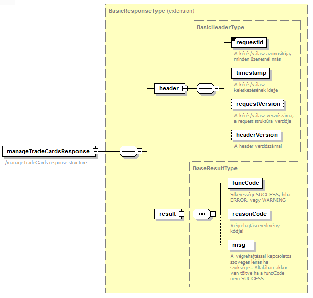 4. ábra managetradecardsresponse element felépítése 2.4.1 OPERATIONRESULT FELÉPÍTÉSE A válaszban visszakapott listában operationresult element-ek vannak.