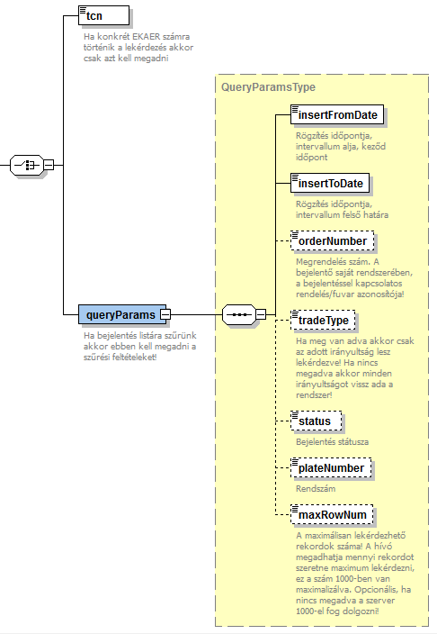 6. ábra querytradecardsrequest feltétel choice felépítése 2.6.1 EKAER SZÁM ALAPJÁN (TCN) TÖRTÉNŐ LEKÉRDEZÉS Az XML-ben a tcn element-ben meg kell adni a lekérdezni kívánt bejelentés tcn számát!