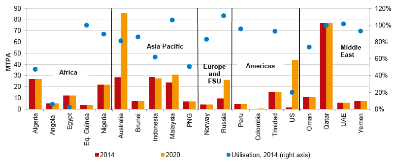 1.6. LNG lehetséges import beszerzési forrásai 32 26.