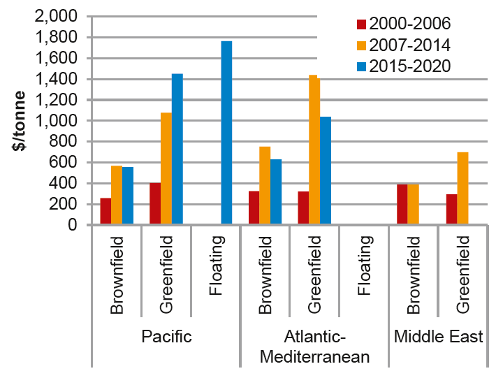 1.6. LNG lehetséges import beszerzési forrásai 33 27.