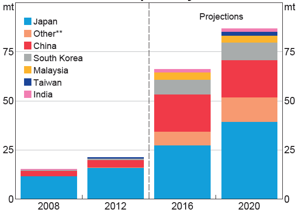 1.6. LNG lehetséges import beszerzési forrásai 35 29.