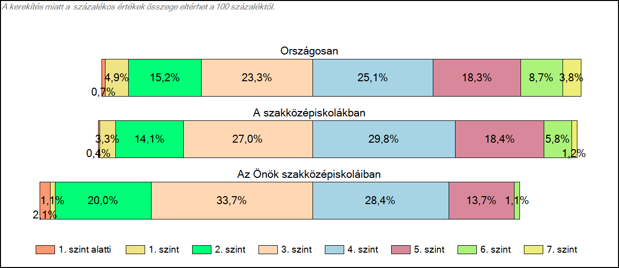 1c Képességeloszlás Az országos eloszlás, valamint a tanulók eredményei a szakközépiskolákban és az Önök