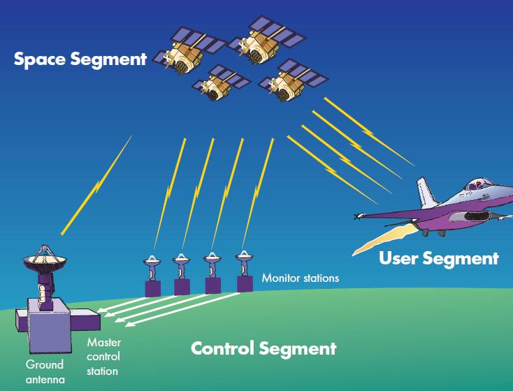 A GPS rendszer