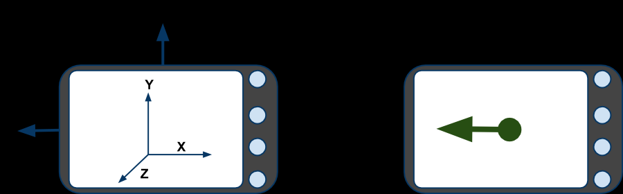 Tudni érdemes 3 Szenzor támogatás gyártó és Android verzió függő http://developer.android.com/guide/topics/sensors/sensors_overview.html Koordináta rendszer 3 tengelyű koordináta rendszer.