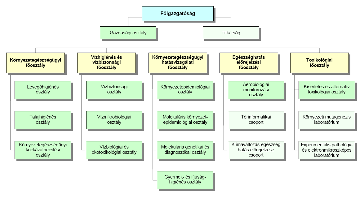 Országos Környezetegészségügyi Intézet (OKI) alapfeladatai (folyt.) Az Országos Tisztifőorvosi Hivatal részére döntést megalapozó szakvéleményeket.