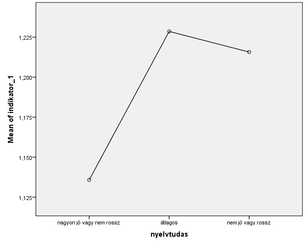Means Plots ONEWAY indikator_1 BY idő /Oneway [DataSet1] H:\DOKTORI\DOKTORI\Feldolgozás_3\Adat_osszes_2013_010_10.