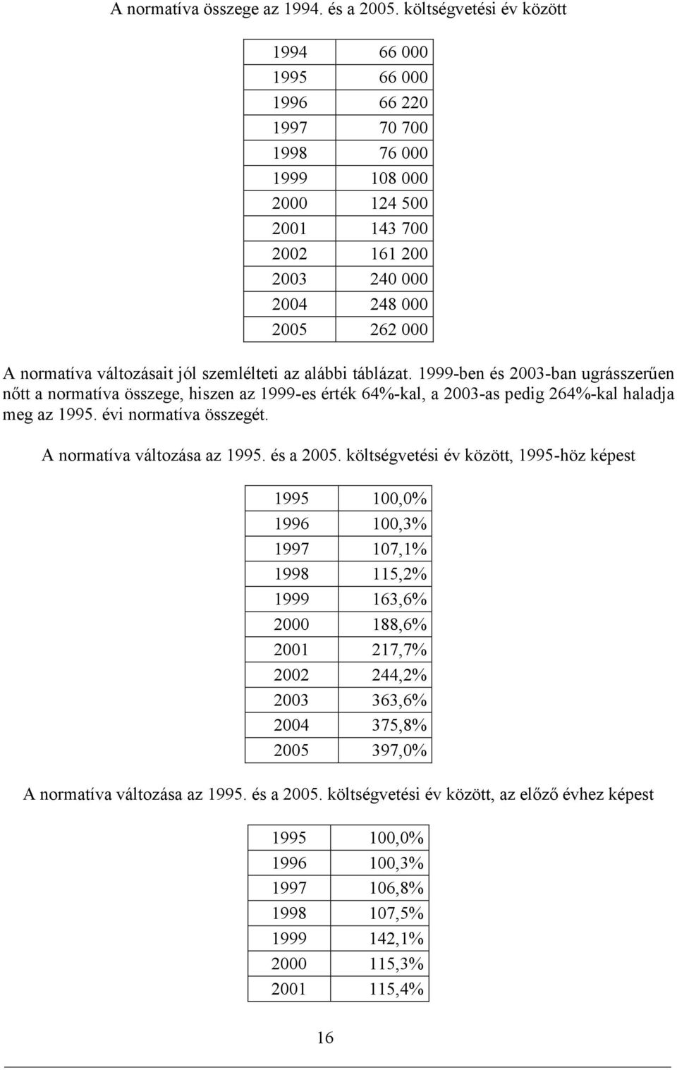 jól szemlélteti az alábbi táblázat. 1999-ben és 2003-ban ugrásszerűen nőtt a normatíva összege, hiszen az 1999-es érték 64%-kal, a 2003-as pedig 264%-kal haladja meg az 1995. évi normatíva összegét.