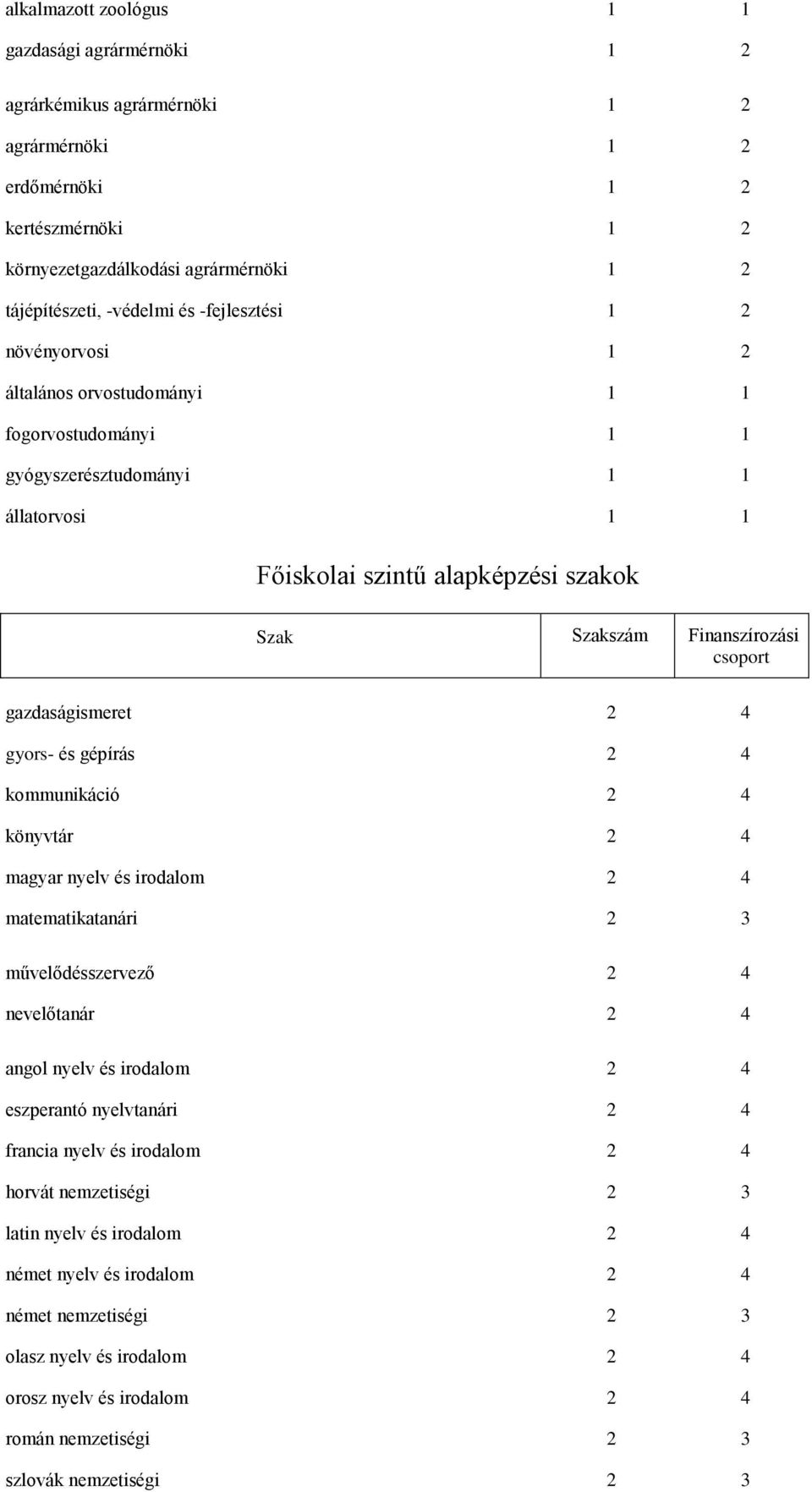 gazdaságismeret 2 4 gyors- és gépírás 2 4 kommunikáció 2 4 könyvtár 2 4 magyar nyelv és irodalom 2 4 matematikatanári 2 3 művelődésszervező 2 4 nevelőtanár 2 4 angol nyelv és irodalom 2 4 eszperantó