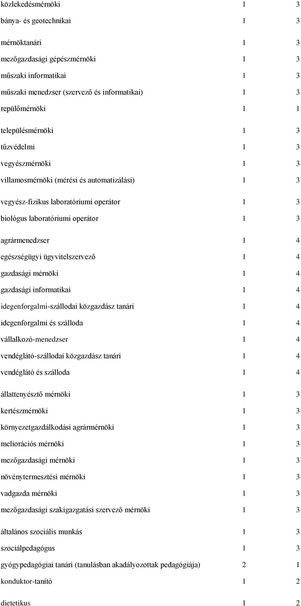 egészségügyi ügyvitelszervező 1 4 gazdasági mérnöki 1 4 gazdasági informatikai 1 4 idegenforgalmi-szállodai közgazdász tanári 1 4 idegenforgalmi és szálloda 1 4 vállalkozó-menedzser 1 4