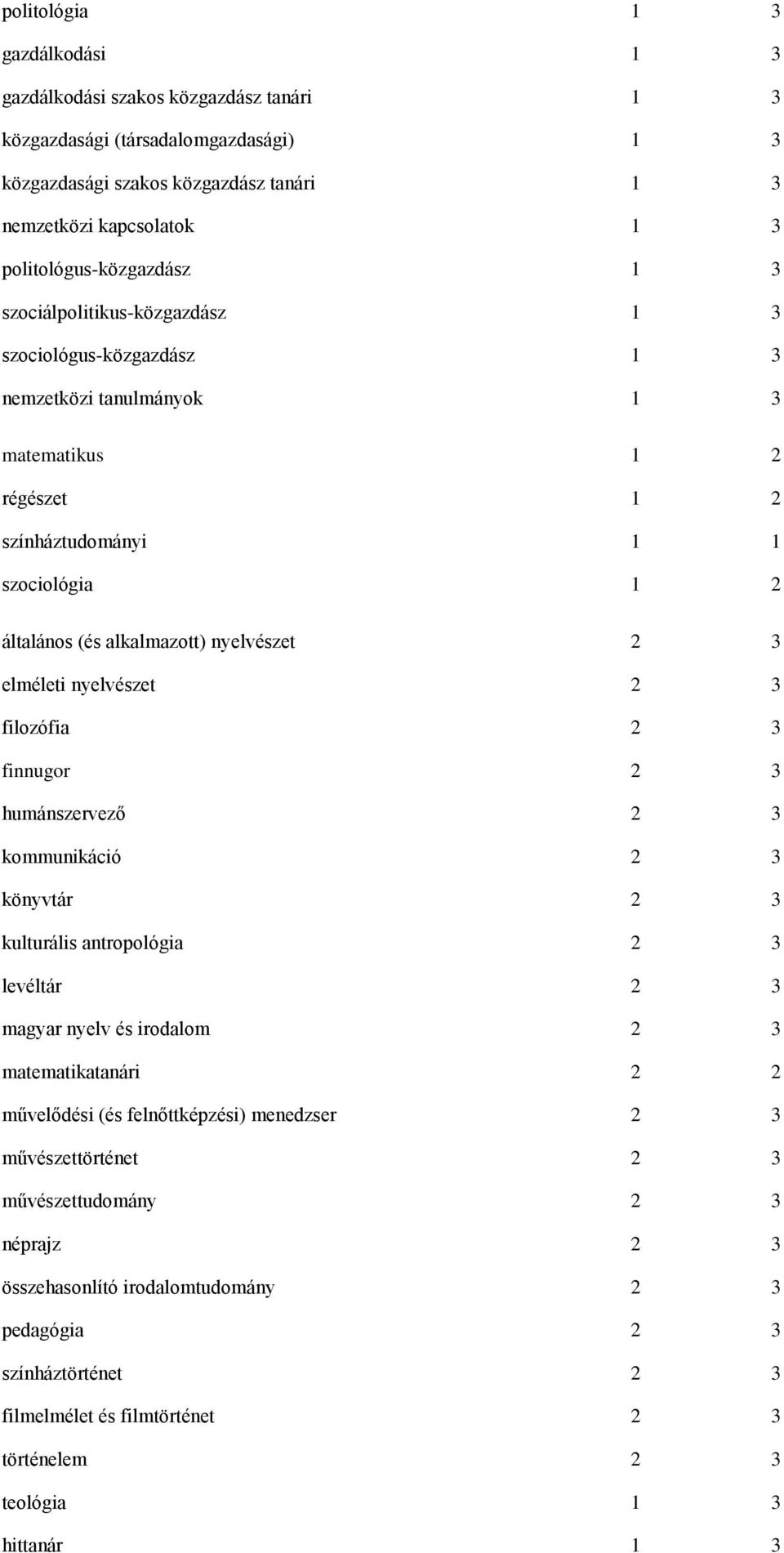 alkalmazott) nyelvészet 2 3 elméleti nyelvészet 2 3 filozófia 2 3 finnugor 2 3 humánszervező 2 3 kommunikáció 2 3 könyvtár 2 3 kulturális antropológia 2 3 levéltár 2 3 magyar nyelv és irodalom 2 3