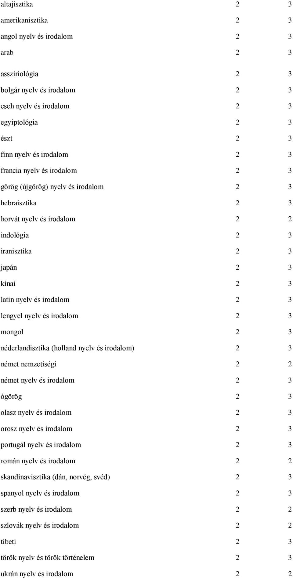 lengyel nyelv és irodalom 2 3 mongol 2 3 néderlandisztika (holland nyelv és irodalom) 2 3 német nemzetiségi 2 2 német nyelv és irodalom 2 3 ógörög 2 3 olasz nyelv és irodalom 2 3 orosz nyelv és