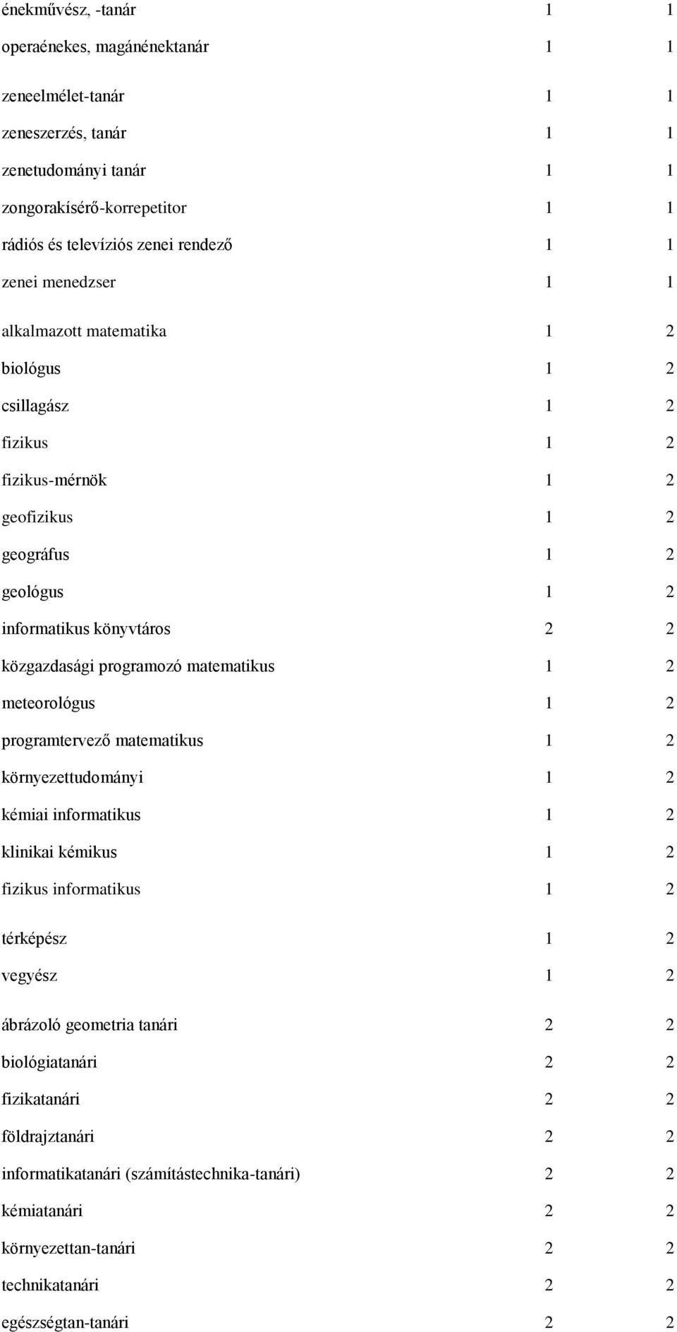 programozó matematikus 1 2 meteorológus 1 2 programtervező matematikus 1 2 környezettudományi 1 2 kémiai informatikus 1 2 klinikai kémikus 1 2 fizikus informatikus 1 2 térképész 1 2 vegyész 1 2