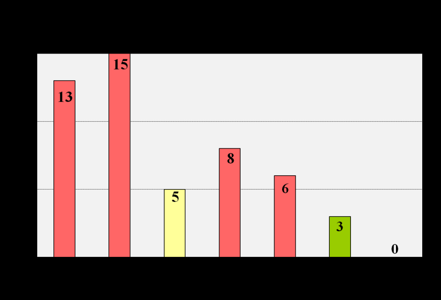 A.II.3.3 Hermetikus tér szivárgása A mutató blokkonként mutatja meg a főjavítások után elvégzett integrális tömörség-vizsgálatoknál mért szivárgásértékeket. (A megengedett hatósági érték 14.7 %/nap.