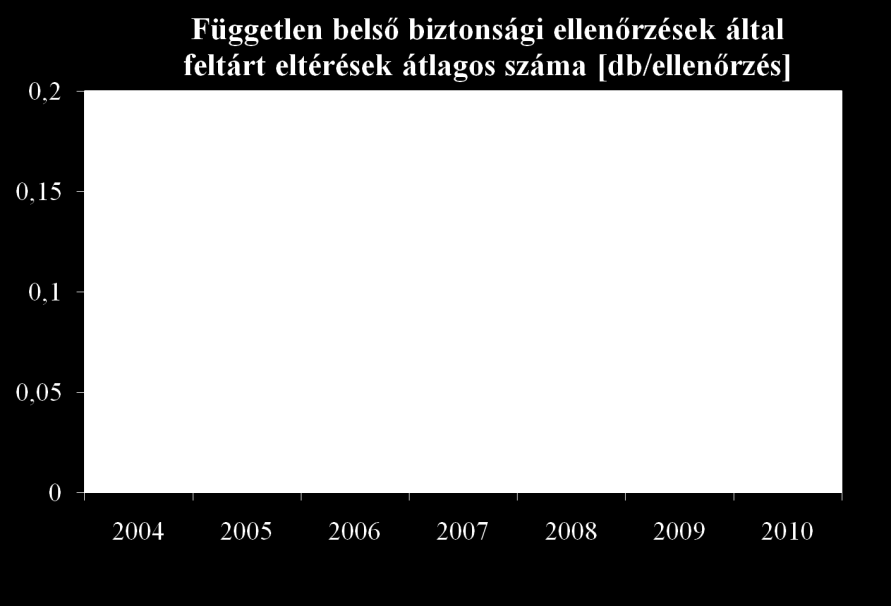 C.I.4.4 Tényleges tűzesetek száma A mutatót az NBSZ 1.25 útmutatója alapján a hatóságnak bejelentett tűzesetek képezik. C.II.1.1 C.II.1.2 A független belső auditok végrehajtási aránya A független belsonsági ellenőrzések C.