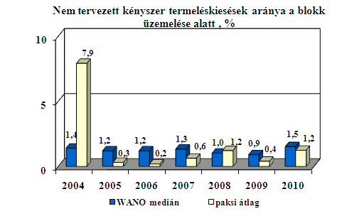 A WANO MUTATÓK A Paksi Atomerőmű rendelkezésre állására 2004-2006. között jelentős hatást gyakorolt a 2003-ban a 2. blokkon bekövetkezett üzemzavar következményeinek felszámolása.