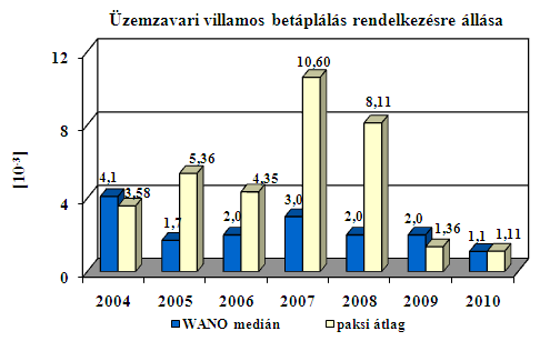 2005-2007 között a paksi blokkok az üzembiztosabb blokkok közé tartoztak. 2008-ban a kényszer kiesések mértéke a turbinák csappantyúinak javítása illetve az 1.
