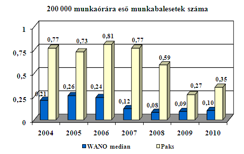 W.6 Üzemanyag megbízhatóság Ez az index a primerköri víz stacioner jód-131 és jód- 134 aktivitásának felületi urán szennyeződésre és teljesítményszintre korrigált, illetve egy konstans leiszapolási