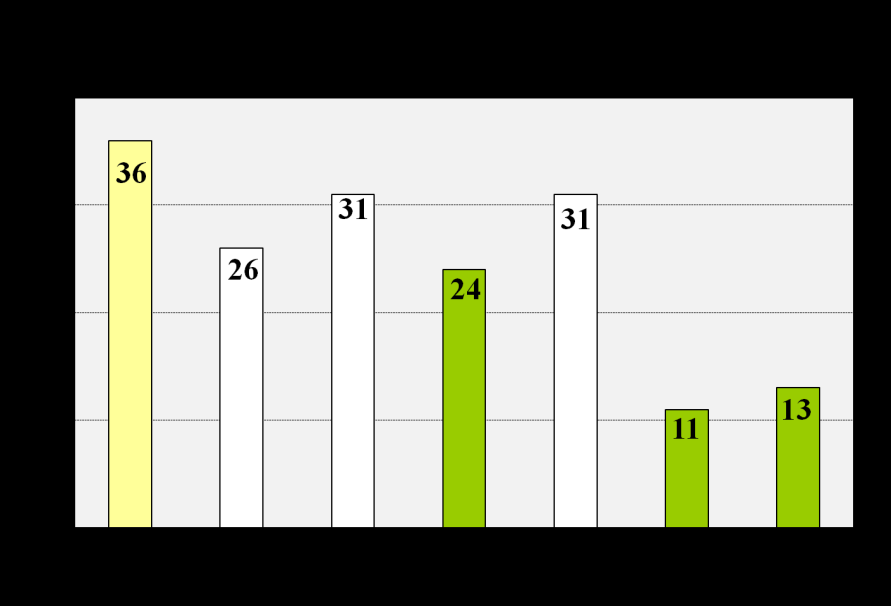 A 2010-es érték némileg gyengébb a kiugróan jó előző évinél, de összességében kedvezőnek mondható. A WANO középértékhez való további közeledéshez jelentős javulásra lenne szükség.