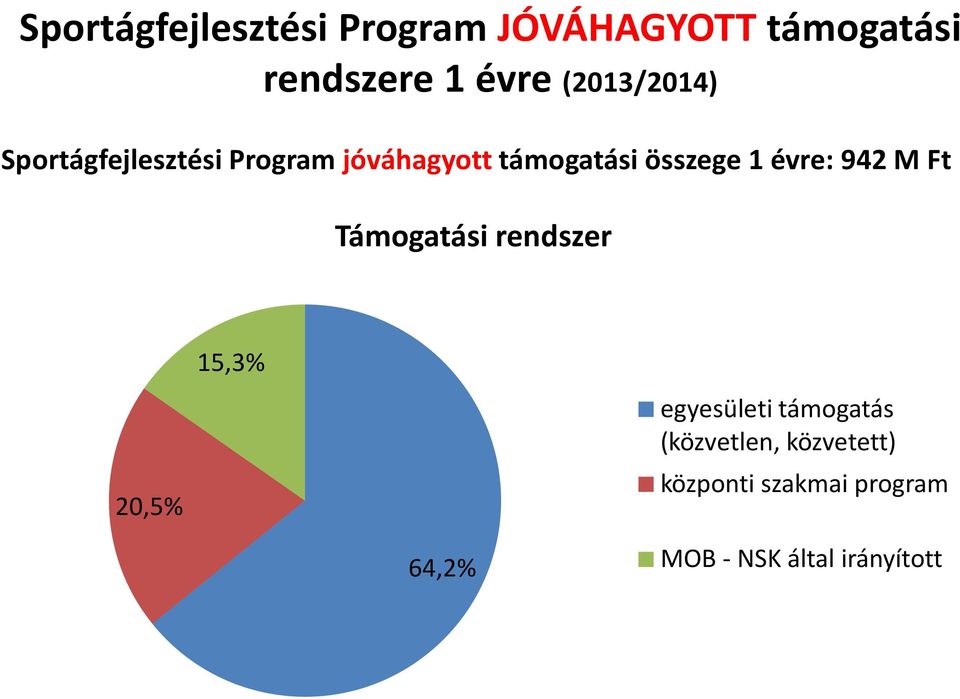 évre: 942 M Ft Támogatási rendszer 20,5% 15,3% egyesületi támogatás