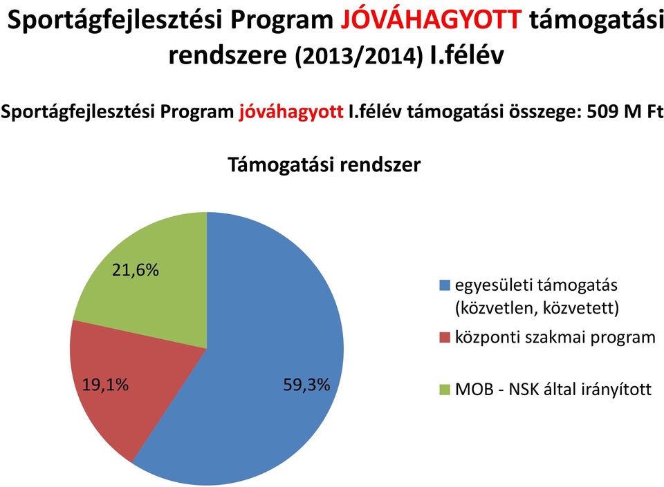 félév támogatási összege: 509 M Ft Támogatási rendszer 19,1% 21,6% 59,3%