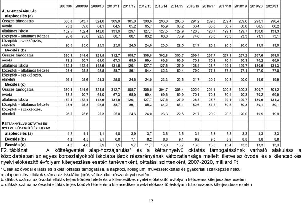 128,7 129,1 129,7 130,6 131,3 középfok - általános képzés 98,6 95,8 92,5 88,7 86,1 83,2 80,0 76,9 74,6 73,6 73,3 73,3 73,1 73,1 középfok - szakképzés, elméleti 26,5 25,6 25,3 25,0 24,6 24,0 23,3 22,5