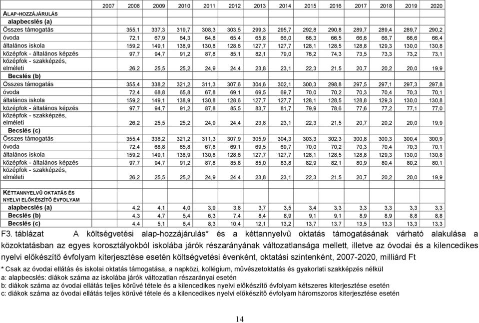 94,7 91,2 87,8 85,1 82,1 79,0 76,2 74,3 73,5 73,3 73,2 73,1 középfok - szakképzés, elméleti 26,2 25,5 25,2 24,9 24,4 23,8 23,1 22,3 21,5 20,7 20,2 20,0 19,9 Becslés (b) Összes támogatás 355,4 338,2