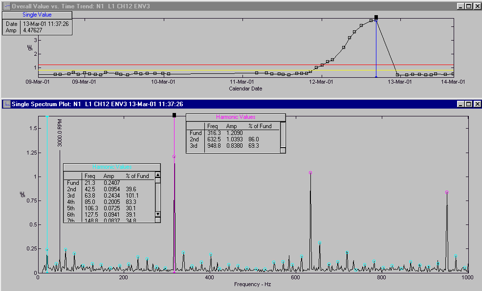 Az On-line rezgésdiagnosztika 25 éve 125 2. ábra Egy B7210 es csapágy külső gyűrű (BPFO) csapágyhiba harmonikus 317 Hz-es sorozat.