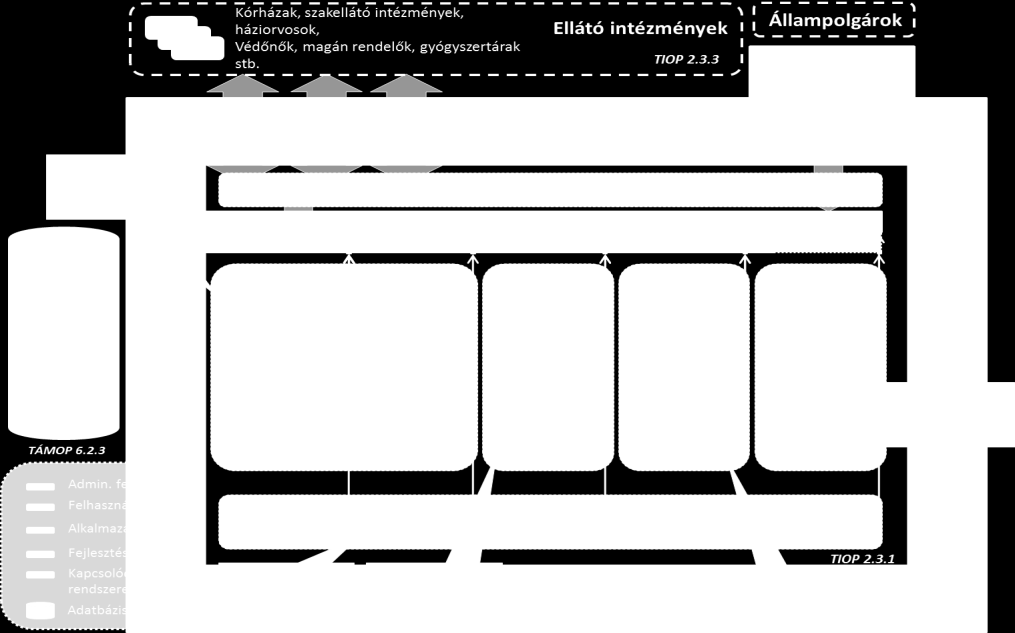 EESZT Egészségügyi szolgáltatók összekapcsolása Központi szolgáltatások Központi eseménykatalógus Törzsadat-nyilvántartás