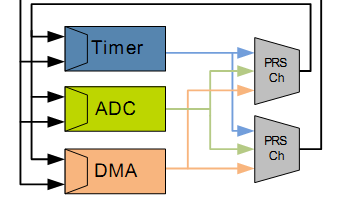 Silabs EFM32 energia periféria reflex system A perifériák közötti gyors kommunikációt teszi lehetővé.