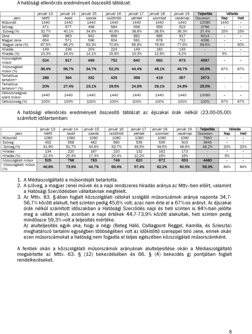 Szöveg (%) 32,7% 40,1% 34,6% 40,6% 38,8% 38,5% 36,3% 37,4% 15% 15% Zene 969 863 942 856 882 885 917 6314 - - Magyar zene 654 571 596 604 581 678 712 4396 - - Magyar zene (%) 67,5% 66,2% 63,3% 70,6%