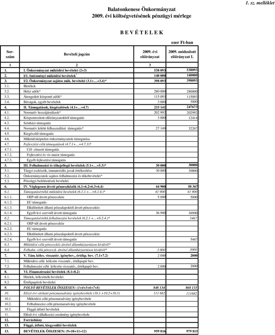 4. Bírságok, egyéb bevételek 3 000 3000 4. II. Támogatások, kiegészítések (4.1+ +4.7) 233 141 247673 4.1. Normatív hozzájárulások* 202 992 202992 4.2. Központosított okból támogatás 3 000 12414 4.3. Színházi támogatás 4.