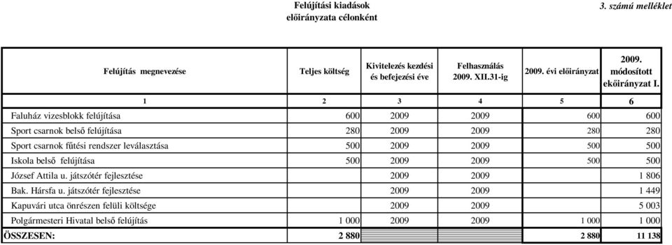 1 2 3 4 5 6 Faluház vizesblokk felújítása 600 2009 2009 600 600 Sport csarnok belsı felújítása 280 2009 2009 280 280 Sport csarnok főtési rendszer leválasztása 500