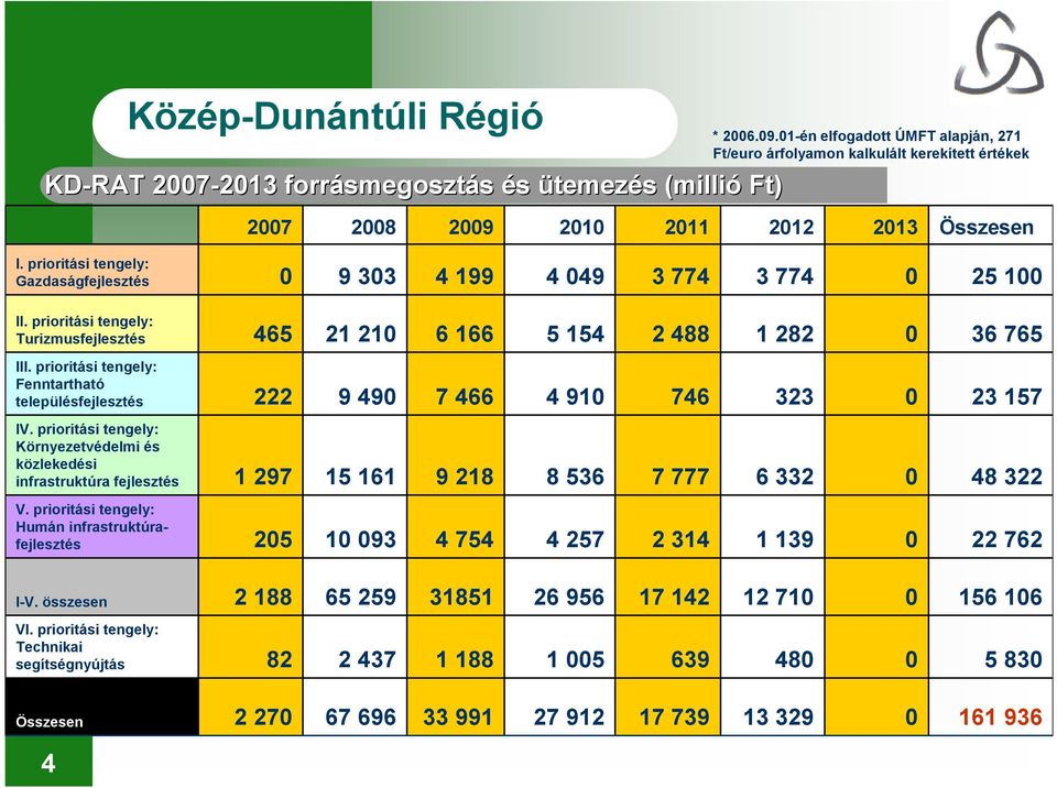 prioritási tengely: Gazdaságfejlesztés 0 9 303 4 199 4 049 3 774 3 774 0 25 100 II. prioritási tengely: Turizmusfejlesztés 465 21 210 6 166 5 154 2 488 1 282 0 36 765 III.