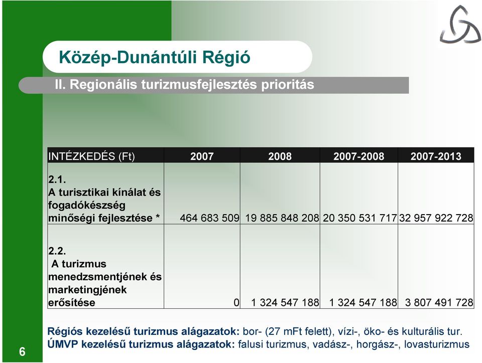 2.2. A turizmus menedzsmentjének és marketingjének erősítése 0 1 324 547 188 1 324 547 188 3 807 491 728 6 Régiós kezelésű