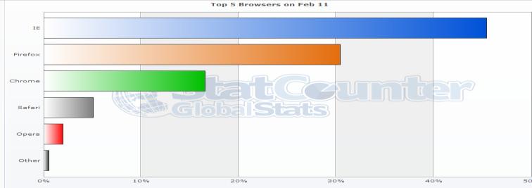 Böngészők népszerűségi listája Source Net Applications Usage share of browsers for February 2011 Source 1.Internet Explorer 2.