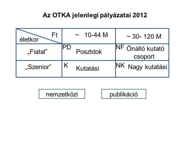 Posztdoktori pályázat a PhD fokozat megszerzését követő 8 éven belül nyújtható be és a pályázónak vállalnia kell, hogy munkaideje 80 %-ban (egyetemi oktató esetén 70 %) a pályázatban meghatározott