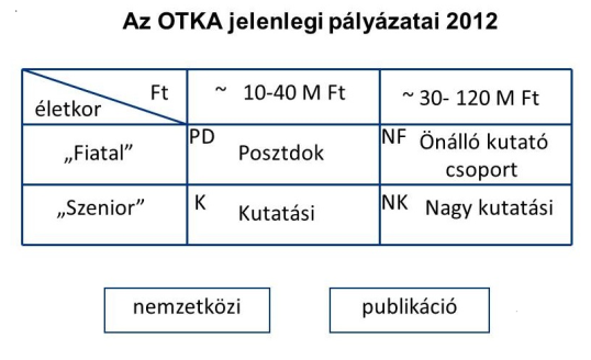 támogatására és már támogatott, sikeres OTKA-projektekhez való csatlakozás lehetővé tételére kiírt PD jelű (három kategóriában) pályázat; a már nemzetközi elismertséget szerzett, önálló